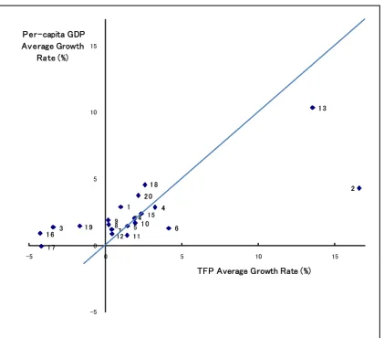 Figure 1: U.S. Economy, 1970-2005 Source: EU-KLEMS DATABASE
