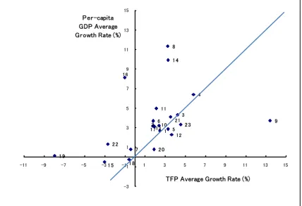 Figure 2: Japanese Economy, 1970-2005 Source: EU-KLEMS DATABASE