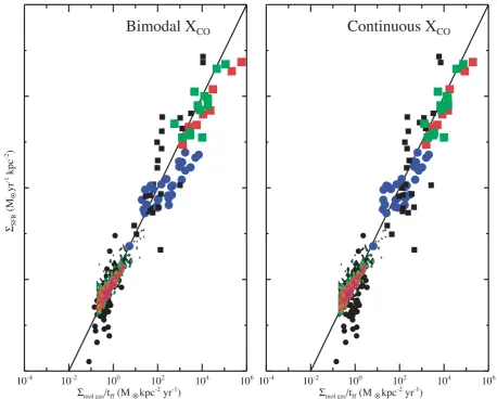 Figure 9. Same as Fig. 7, but instead of plotting �/tdyn on the abscissa we instead plot �/tff, where tff is the free-fall time in the star-forming clouds of agalaxy – see main text for details