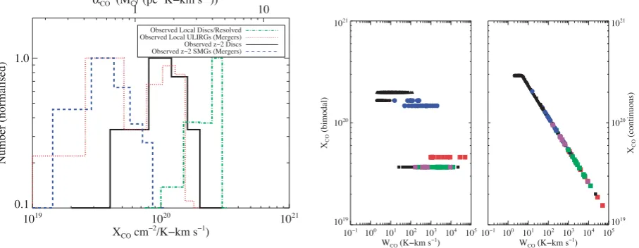Figure 10. Left: we utilize our model ﬁt for XCO(equation 10) to infer the XCO values for observed galaxies compiled by Genzel et al