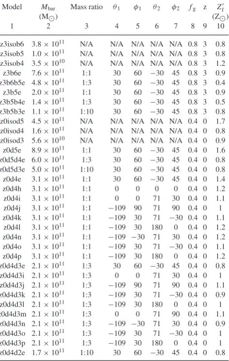 Table A1. Galaxy evolution simulation parameters. Column 1 refers to themass ratio, with ‘N/A’ denoting when a galaxy is an isolated disc
