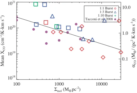 Figure 3. Xis an actual observable (and relatable viaCO versus CO line intensity, WCO for z=0 1:1 galaxy mergersin two distinct metallicity bins