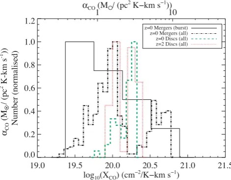 Figure 4. Distribution of XCO values during the peak of the SFR (the ‘burst’snapshot) for all 1:1 and 1:3 local galaxy mergers (black solid), all z=0 1:1and 1:3 mergers (i.e