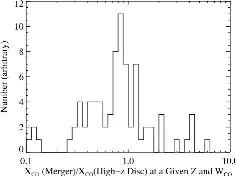 Figure 5. Comparison of the X-factor between low-z mergers (1:1 and 1:3)and high-z star-forming discs