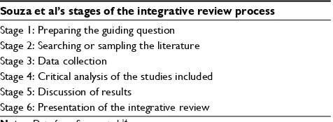 Table 1 Six stages of integrative review process