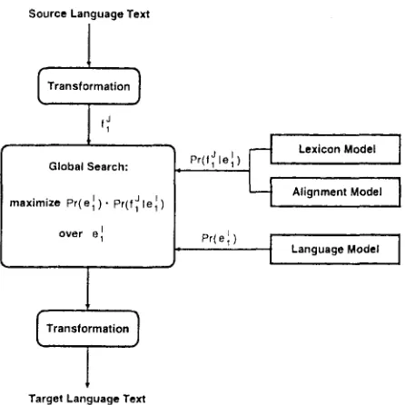 Figure 1: Architecture of the translation approach based on Bayes' decision rule. 