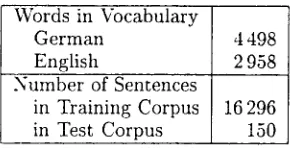 Table 2: Word error rates on the Verbmobil Corpus: insertions (INS), deletions (DEL) and total rate of word errors (WER) before (BL) and after (AL) rule-based translation of the labels