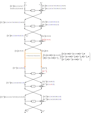 Fig. 2. The keys (inred black) that should be guessed to attack 17 rounds of SIMON32/64