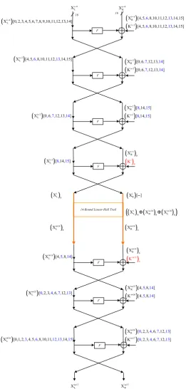 Fig. 4. The subkey bits (in black) that should be guessed to attack 20 rounds of SIMON32/64