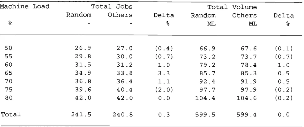 Table 6.1 Sanple Variation: RANDOM rule versus others 
