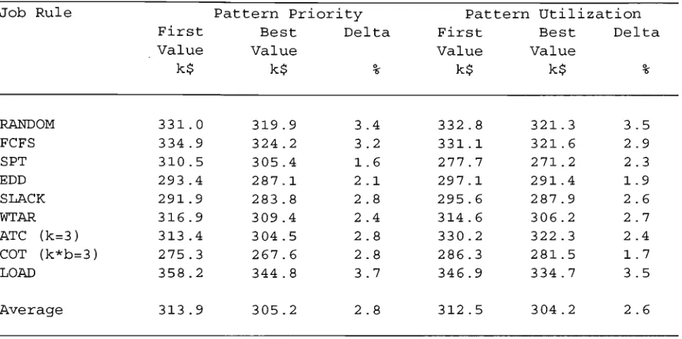 Table 6.2 Performance Inprovement Due to Backtracking 