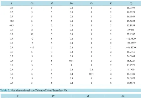 Table 2. Non dimensional coefficient of Heat Transfer- Nu.                                                           