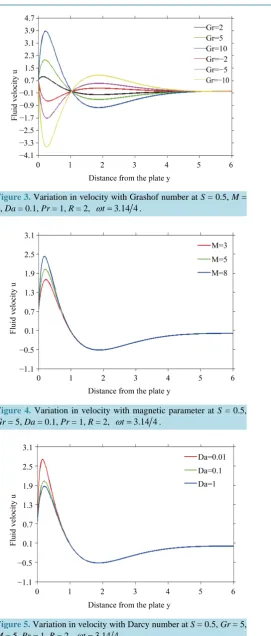 Figure 5. Variation in velocity with Darcy number at S = 0.5, Gr = 5, M = 5, Pr = 1, R = 2, ω =t3.14 4