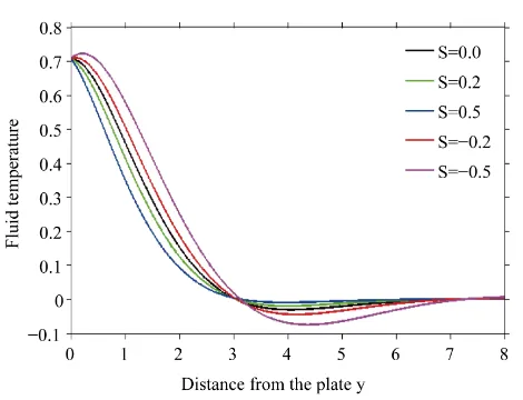 Figure 7. Variation in velocity with radiation parameter at S = 0.5, Gr = 5, M = 5, Da = 0.1, Pr = 1, ω =t3.14 4