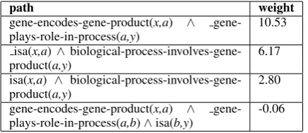 Table 1: Example PRA-induced paths and weightsfor the NCI relation biological-process-involves-gene-product.