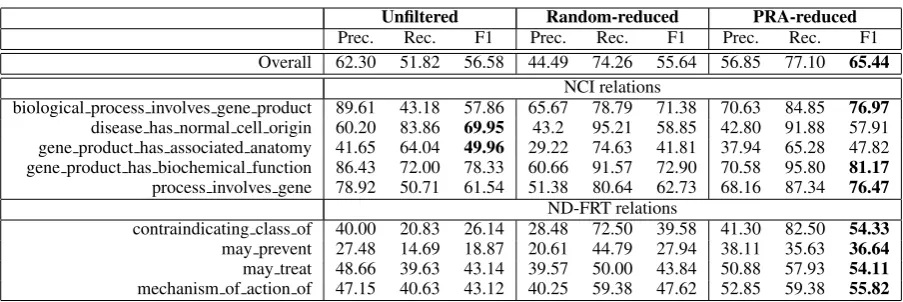 Table 2: Evaluation using held-out data