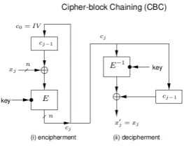 Figure 2: CBC Operation Mode of block ciphers