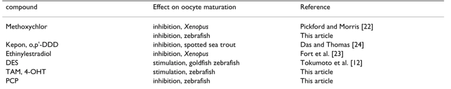 Table 1: Effects of endocrine-disrupting chemicals on oocyte maturation