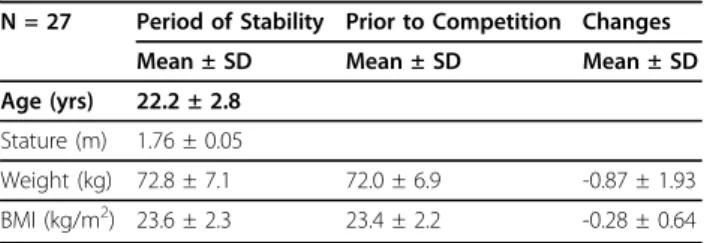 Table 2 Body composition variables at the period of stability, prior to competition, and respective differences