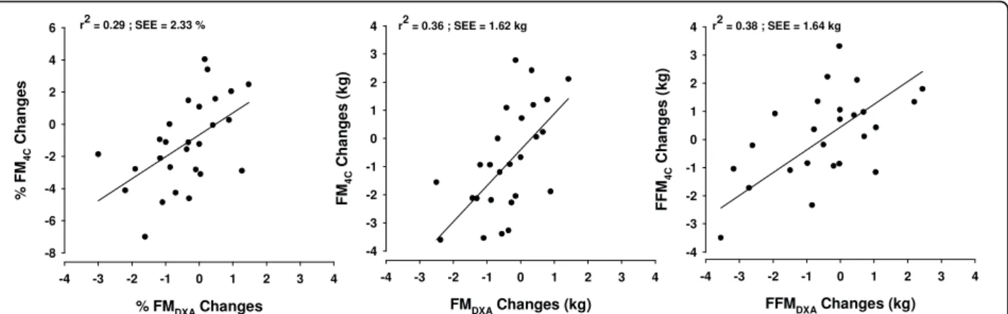 Figure 2 Regression between methods in tracking body composition. Regression of %FM, FM and FFM changes (calculated as prior to competition minus period of stability) obtained by DXA with the 4C