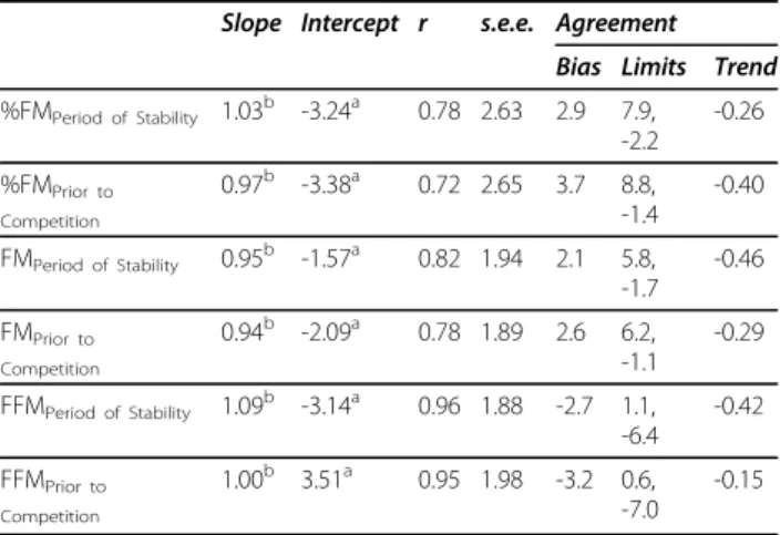 Table 3 DXA Cross-sectional performance criteria* at the period of stability and prior to competition