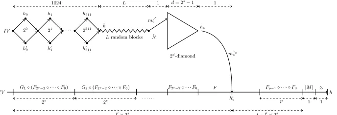 Figure 9: Overview of the second-preimage attack.