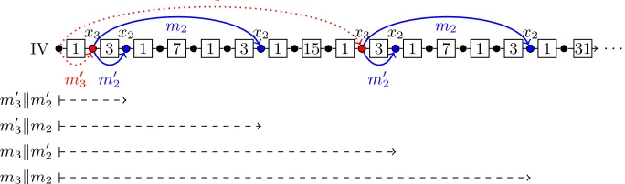 Figure 10: Construction of a (2, 14, 4)-expandable message for Streebog. Note thatm2 and m′2 have the same ∆ indices in both positions, and the ∆ for the block afterm′3∥m′2, m′3∥m2, m3∥m′2, or m3∥m2 is the same (here, ∆ = 1).