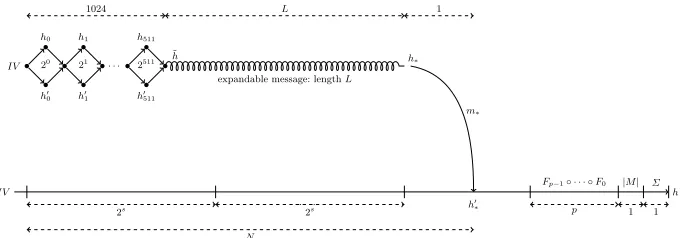 Figure 11: Overview of the second-preimage attack.