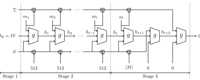 Figure 1: The domain extension algorithm of Streebog.