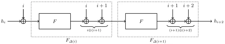 Figure 5: Two consecutive compression function blocks in the equivalent representation.