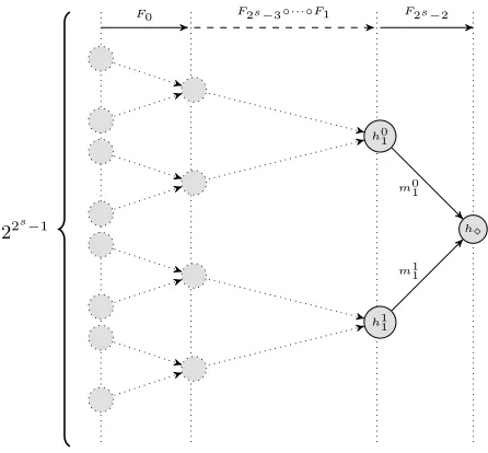 Figure 8: The diamond structure of depth 2s − 1 used in our second-preimage attack.