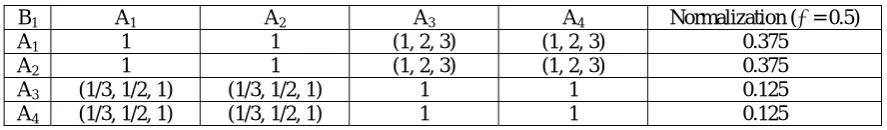 Table VI: The importance comparisons between Ai under B1.  
