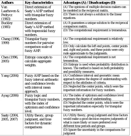 Table I: Comparison of various modified fuzzy methods. 