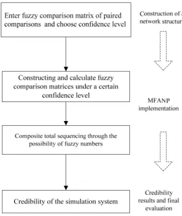Figure 1: The framework of MFANP approach.  