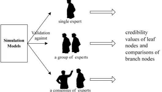 Figure 2: Evaluation network based on V&V network evaluation. 