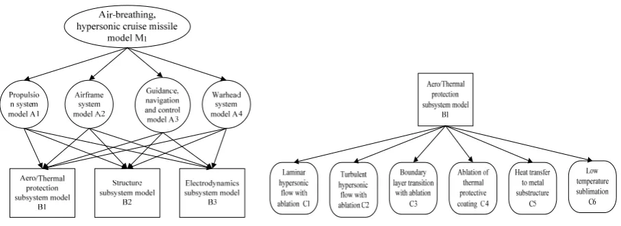 Table III: Judgment matrix for kinematical models under the confidence level α.  