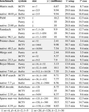 Figure 9 details our measurements. The results demonstrate, first, that all computations are limitedto about ten million constraints or less in all of the systems (using our experimental configuration).The limiting factor is testbed memory