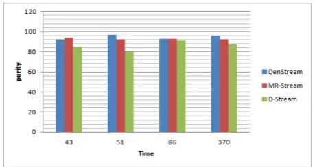 Figure 1. Data stream clustering algorithms time execution comparison. 