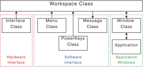 Figure 2: Key classes in HiReD. Arrows signify communica-tion between instances of these classes.
