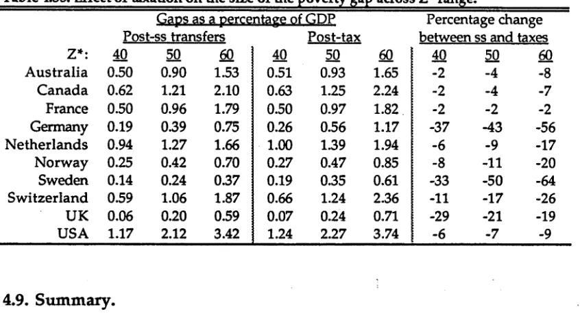 Table 4.35. Effect of taxation on the size of the poverty gap across Z* range.