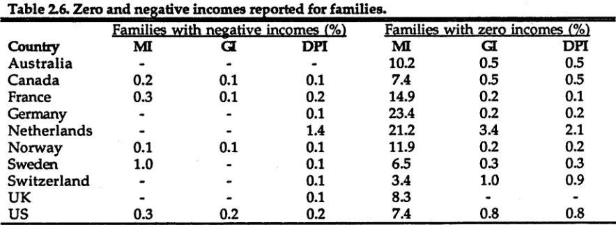 Table 2.6. Zero and negative incomes reported for families.
