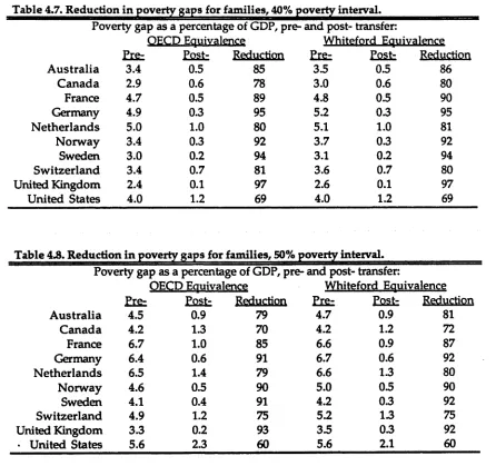 Table 4.8. Reduction in poverty gaps for families, 50% poverty interval.
