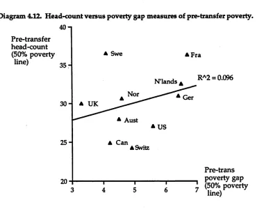 Table 4.13. Rank correlations for pre-transfer head-count and poverty gap, Z* range.