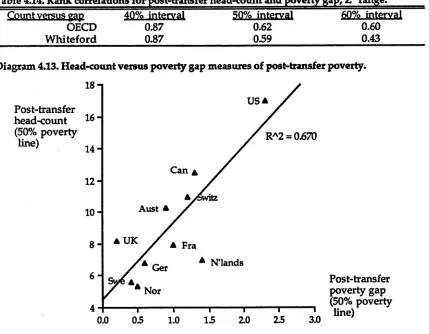 Table 4.14. Rank correlations for post-transfer head-count and poverty gap, Z* range._______
