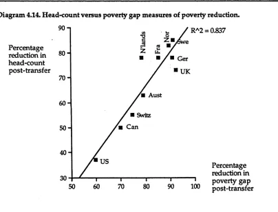 Table 4.15. Rank correlations for reduction in the head-count and poverty gap, Z* range.