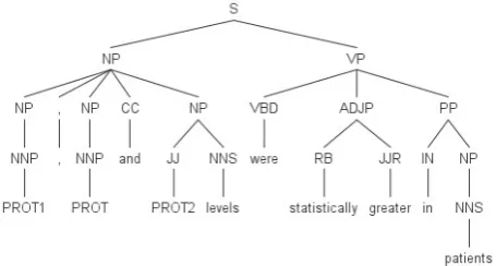 Figure 1. An instance of the phrase syntactic tree. 