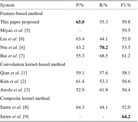 Table 3. Compared with other systems. 