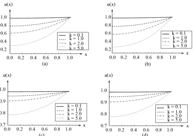 Table 3. Comparison of the results of the HAM with simulation and actual results of the problem at different locations and for different values of non-dimensional parameter K α0, β0