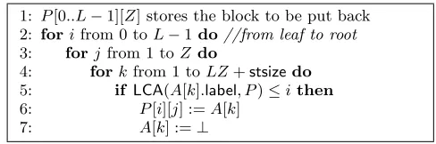 Figure 1: Naive oblivious algorithm for Path ORAM’sEviction. Variable A denotes a buﬀer created by concatenat-ing the stash and the path P read in Path ORAM