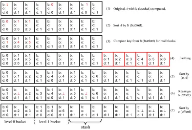 Figure 3: A toy example of Path-SC ORAM eviction algorithm. Here we assume L = 2, Z = 3 and stsize = 3